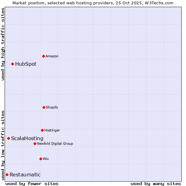 Market position of HubSpot vs. ScalaHosting vs. Restaumatic