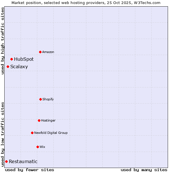 Market position of HubSpot vs. Scalaxy vs. Restaumatic