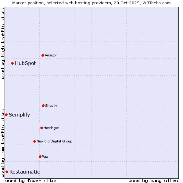 Market position of HubSpot vs. Restaumatic vs. Semplify