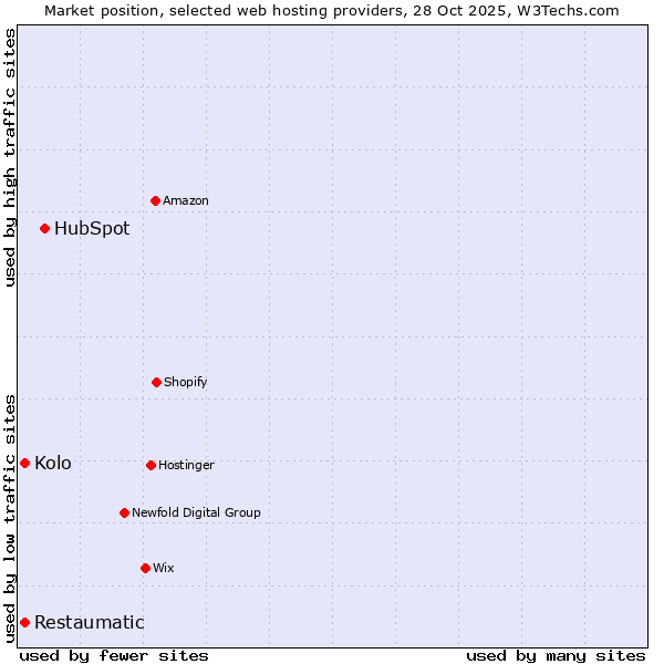 Market position of HubSpot vs. Restaumatic vs. Kolo