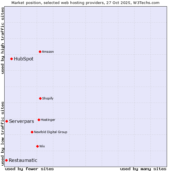 Market position of HubSpot vs. Serverpars vs. Restaumatic