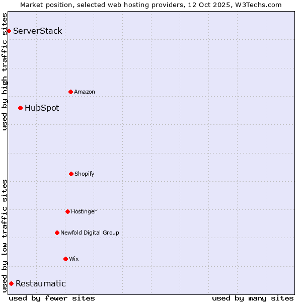 Market position of HubSpot vs. Restaumatic vs. ServerStack