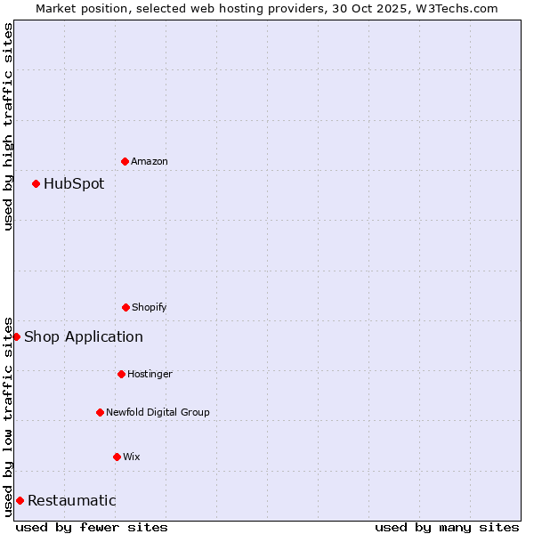 Market position of HubSpot vs. Restaumatic vs. Shop Application