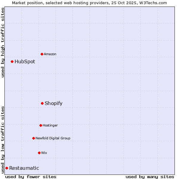 Market position of Shopify vs. HubSpot vs. Restaumatic