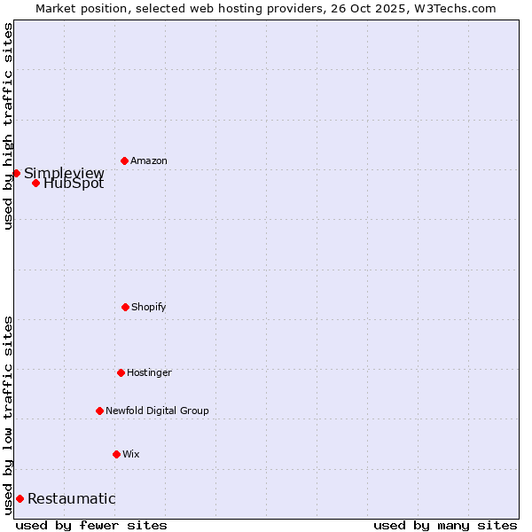 Market position of HubSpot vs. Restaumatic vs. Simpleview