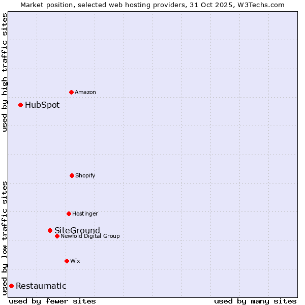 Market position of SiteGround vs. HubSpot vs. Restaumatic