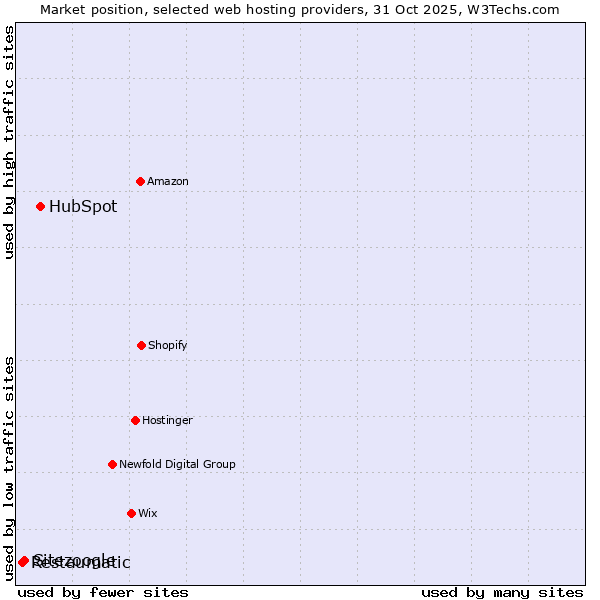 Market position of HubSpot vs. Sitezoogle vs. Restaumatic