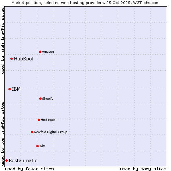 Market position of HubSpot vs. IBM vs. Restaumatic