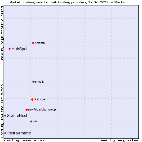 Market position of HubSpot vs. Restaumatic vs. StableHost