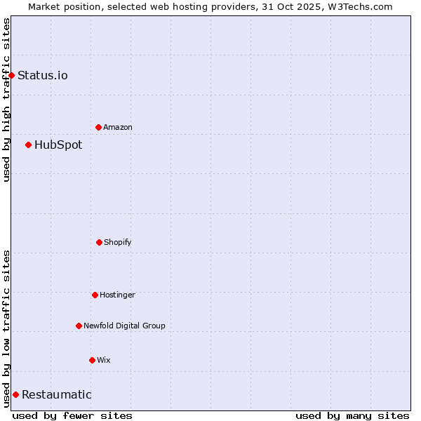 Market position of HubSpot vs. Restaumatic vs. Status.io