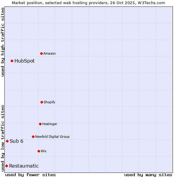 Market position of HubSpot vs. Sub 6 vs. Restaumatic