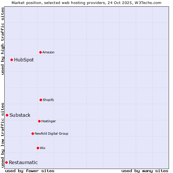 Market position of HubSpot vs. Substack vs. Restaumatic