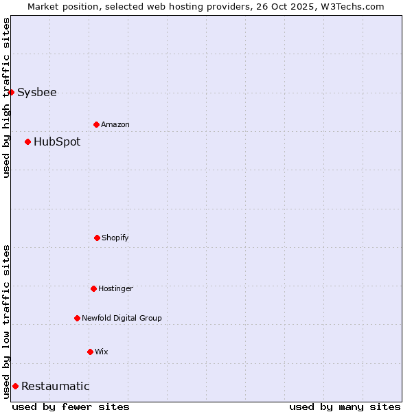 Market position of HubSpot vs. Restaumatic vs. Sysbee