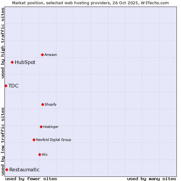 Market position of HubSpot vs. Restaumatic vs. TDC
