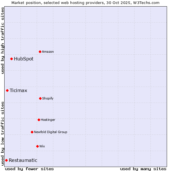 Market position of HubSpot vs. Ticimax vs. Restaumatic