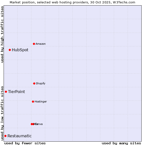 Market position of HubSpot vs. TierPoint vs. Restaumatic