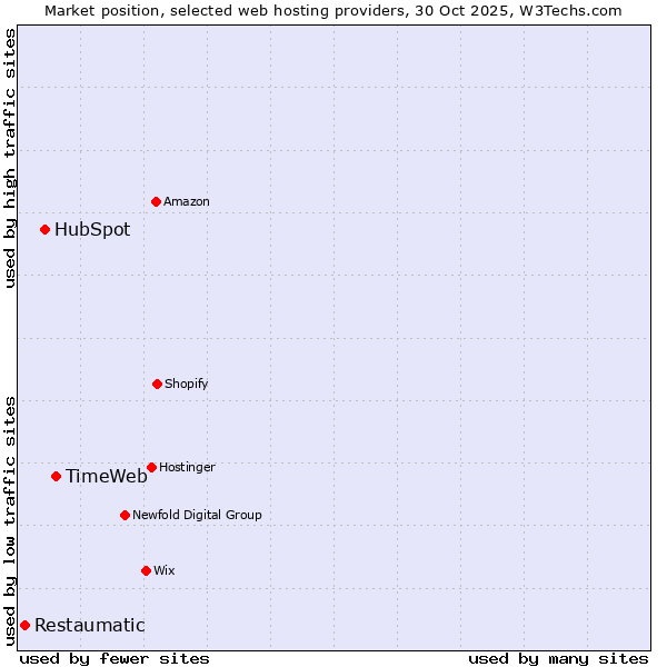 Market position of TimeWeb vs. HubSpot vs. Restaumatic