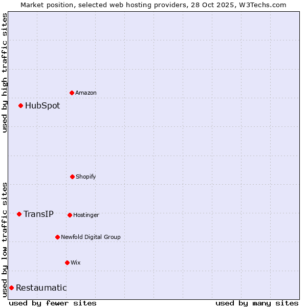 Market position of HubSpot vs. TransIP vs. Restaumatic