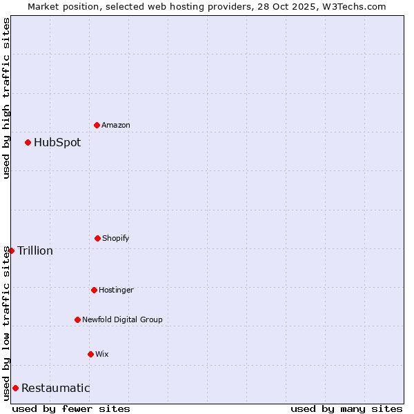 Market position of HubSpot vs. Restaumatic vs. Trillion
