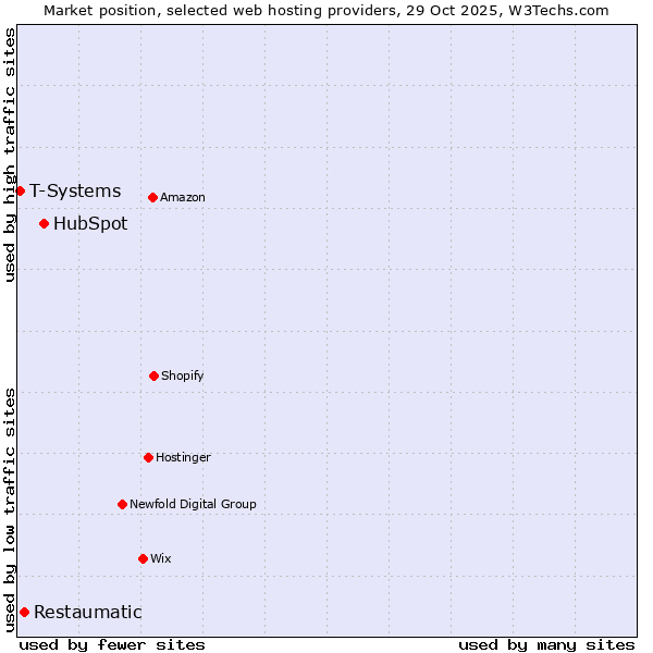 Market position of HubSpot vs. Restaumatic vs. T-Systems