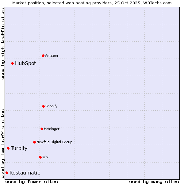 Market position of HubSpot vs. Turbify vs. Restaumatic