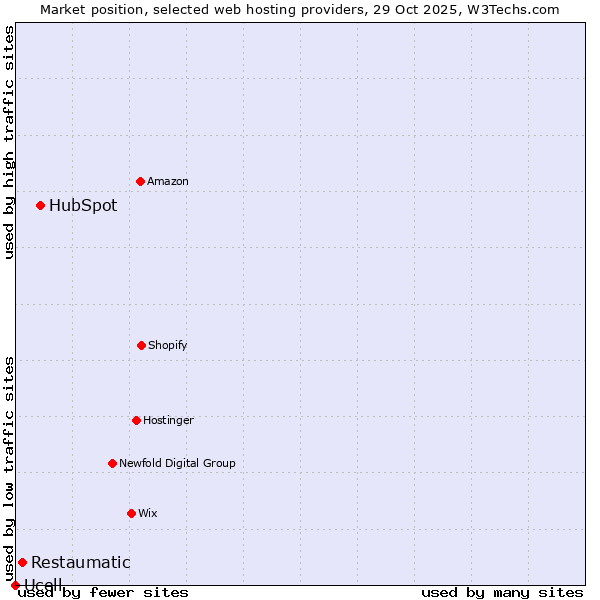 Market position of HubSpot vs. Restaumatic vs. Ucell