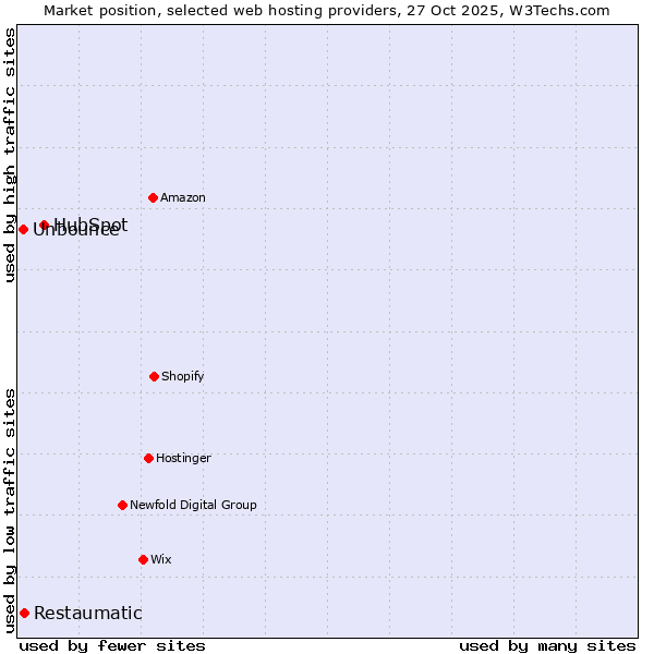 Market position of HubSpot vs. Restaumatic vs. Unbounce