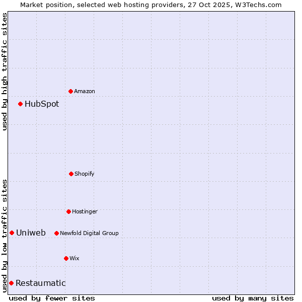 Market position of HubSpot vs. Uniweb vs. Restaumatic