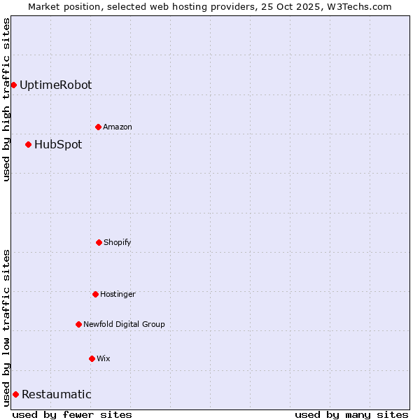 Market position of HubSpot vs. Restaumatic vs. UptimeRobot