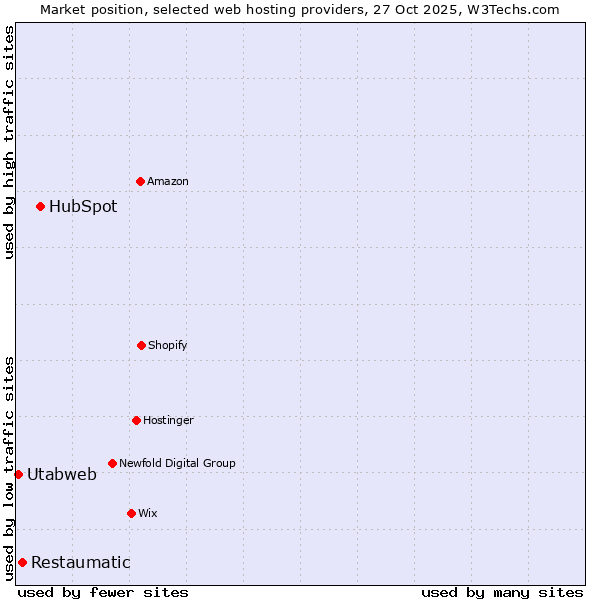 Market position of HubSpot vs. Restaumatic vs. Utabweb
