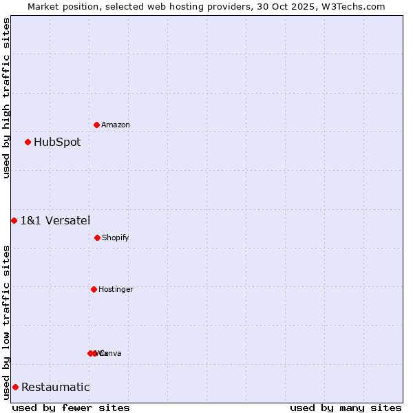 Market position of HubSpot vs. Restaumatic vs. 1&1 Versatel