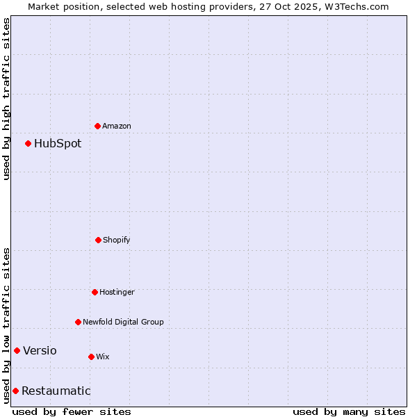 Market position of HubSpot vs. Versio vs. Restaumatic