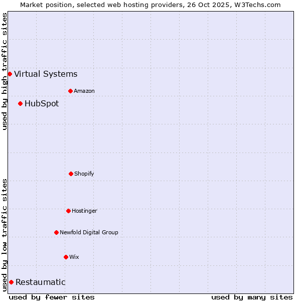 Market position of HubSpot vs. Restaumatic vs. Virtual Systems