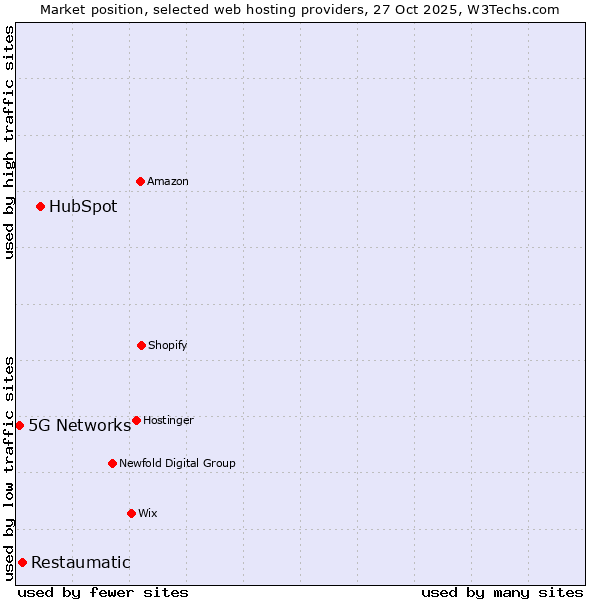 Market position of HubSpot vs. Restaumatic vs. 5G Networks