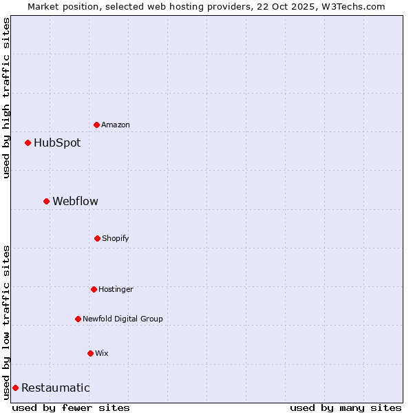 Market position of Webflow vs. HubSpot vs. Restaumatic