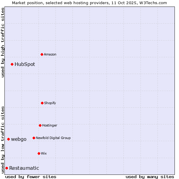Market position of HubSpot vs. webgo vs. Restaumatic