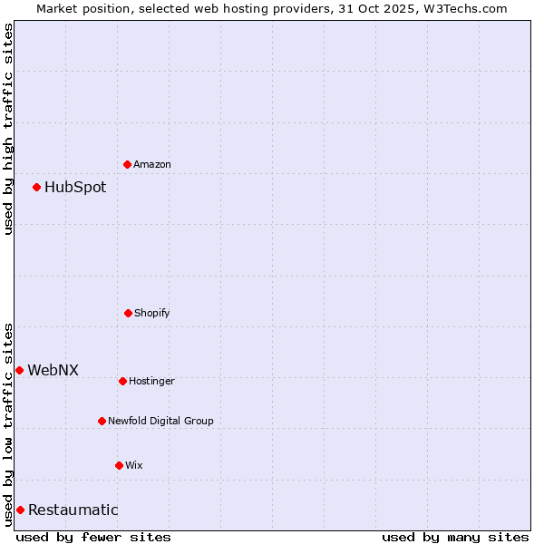 Market position of HubSpot vs. Restaumatic vs. WebNX
