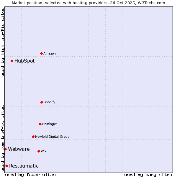 Market position of HubSpot vs. Restaumatic vs. Webware