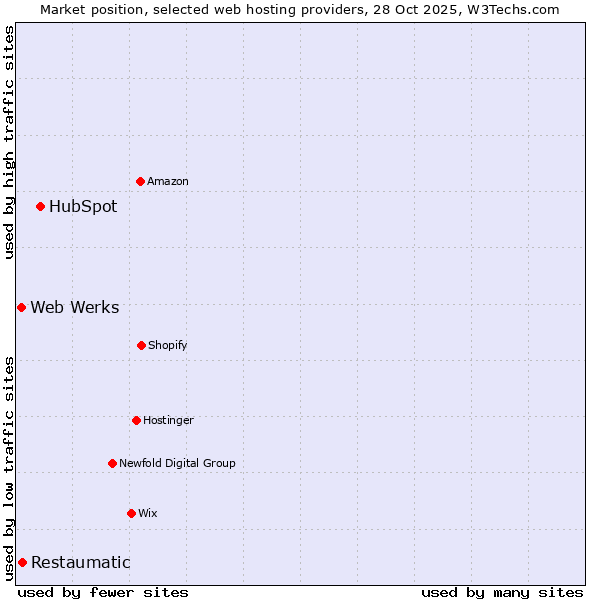 Market position of HubSpot vs. Restaumatic vs. Web Werks