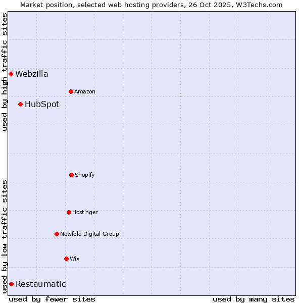 Market position of HubSpot vs. Restaumatic vs. Webzilla