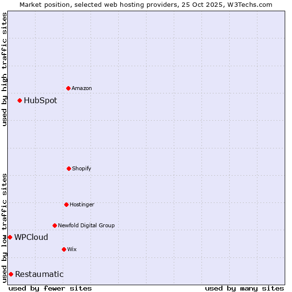 Market position of HubSpot vs. Restaumatic vs. WPCloud