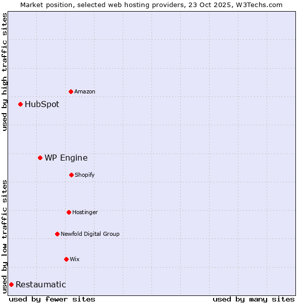 Market position of WP Engine vs. HubSpot vs. Restaumatic