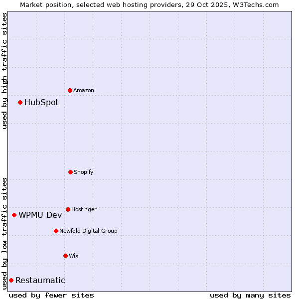 Market position of HubSpot vs. WPMU Dev vs. Restaumatic