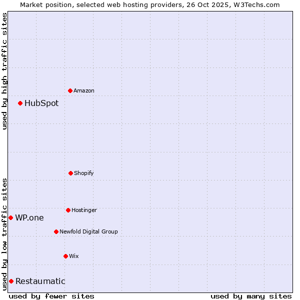 Market position of HubSpot vs. Restaumatic vs. WP.one