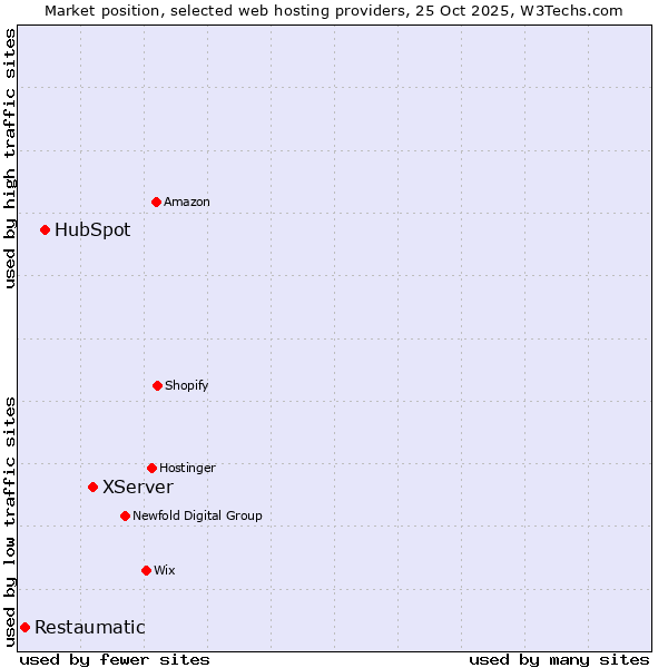 Market position of XServer vs. HubSpot vs. Restaumatic