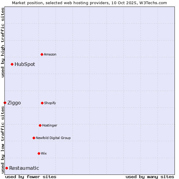 Market position of HubSpot vs. Restaumatic vs. Ziggo
