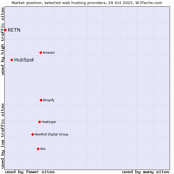Market position of HubSpot vs. RETN
