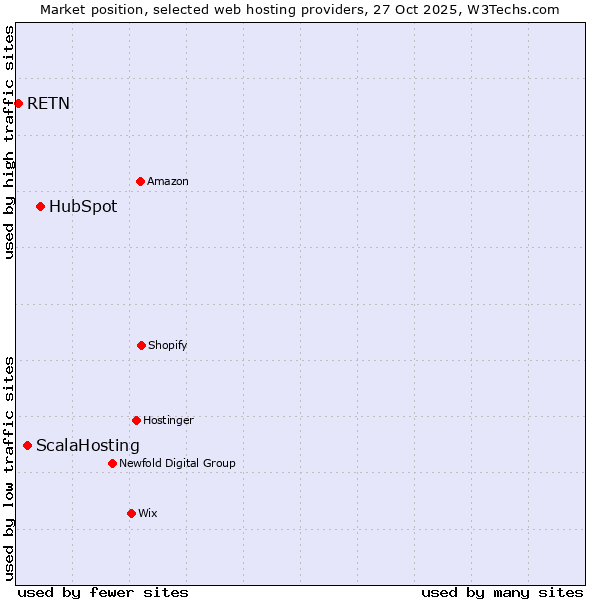 Market position of HubSpot vs. ScalaHosting vs. RETN