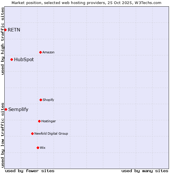 Market position of HubSpot vs. Semplify vs. RETN