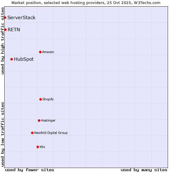 Market position of HubSpot vs. RETN vs. ServerStack
